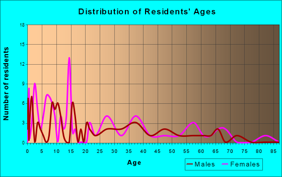 Chapman, Nebraska Age and Sex of Residents