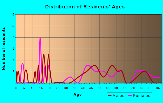 Chester, Nebraska Age and Sex of Residents