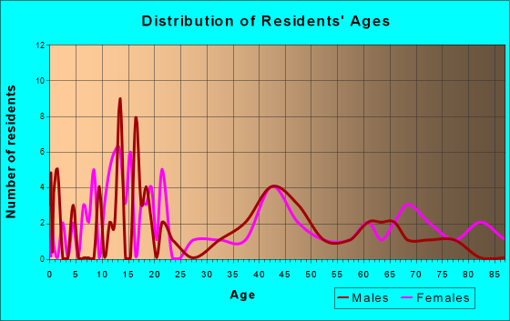 Clarks, Nebraska Age and Sex of Residents