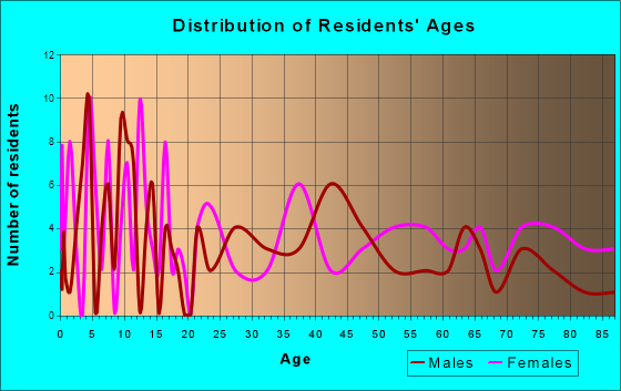 Clarkson, Nebraska Age and Sex of Residents