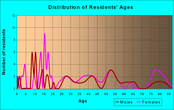 Clatonia, Nebraska Age and Sex of Residents