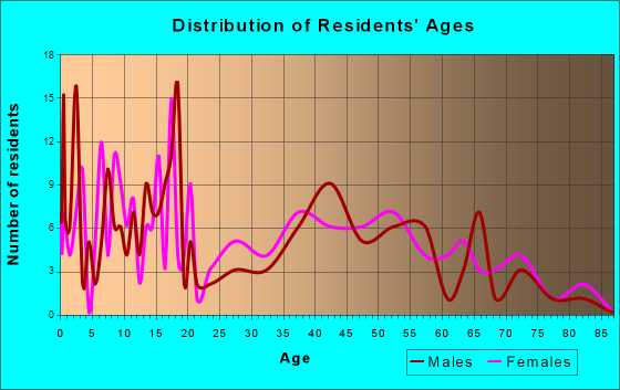 Clay Center, Nebraska Age and Sex of Residents