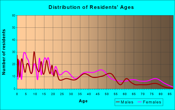 Hughes, Arkansas Age and Sex of Residents