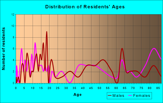 Coleridge, Nebraska Age and Sex of Residents