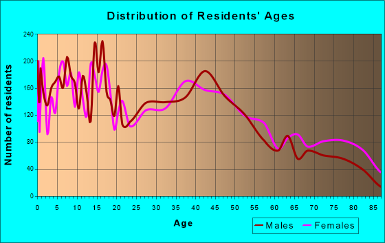 Columbus, Nebraska Age and Sex of Residents