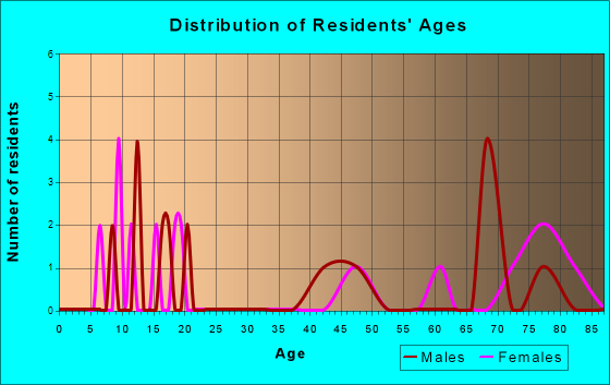 Comstock, Nebraska Age and Sex of Residents
