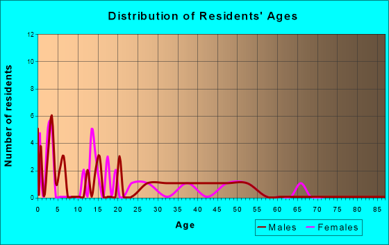 Concord, Nebraska Age and Sex of Residents
