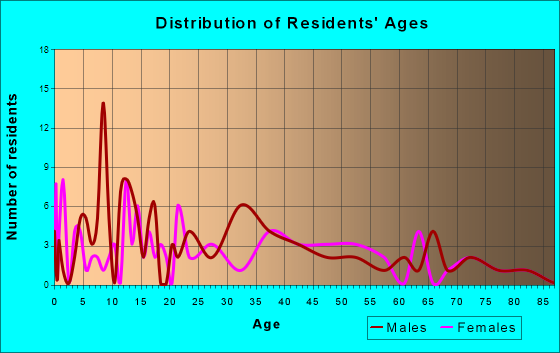 Cortland, Nebraska Age and Sex of Residents