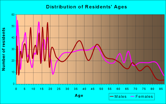 Cozad, Nebraska Age and Sex of Residents
