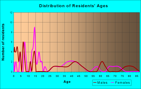 Craig, Nebraska Age and Sex of Residents