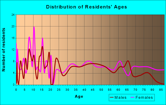 Crawford, Nebraska Age and Sex of Residents