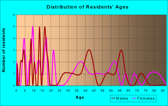 Creston, Nebraska Age and Sex of Residents