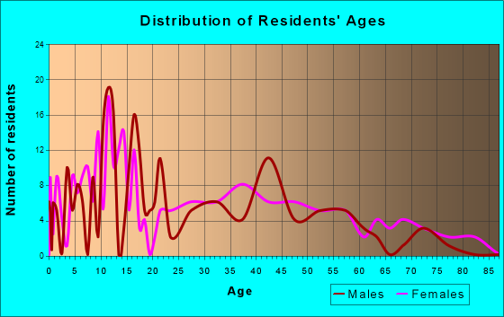 Humphrey, Arkansas Age and Sex of Residents