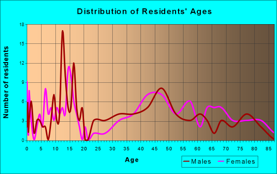 Crofton, Nebraska Age and Sex of Residents