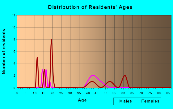 Crookston, Nebraska Age and Sex of Residents