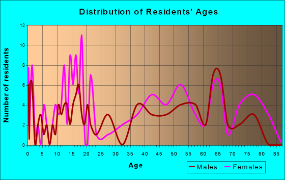 Culbertson, Nebraska Age and Sex of Residents