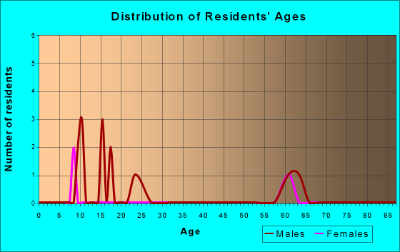 Cushing, Nebraska Age and Sex of Residents