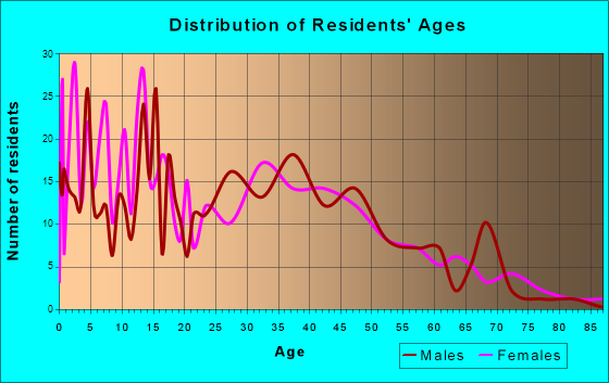 Dakota City, Nebraska Age and Sex of Residents