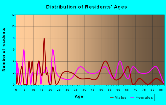 Dalton, Nebraska Age and Sex of Residents