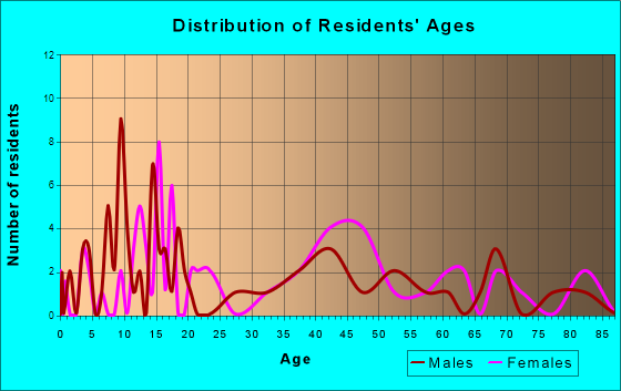 Dannebrog, Nebraska Age and Sex of Residents