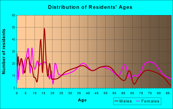 David City, Nebraska Age and Sex of Residents