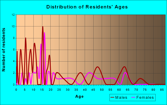Dawson, Nebraska Age and Sex of Residents