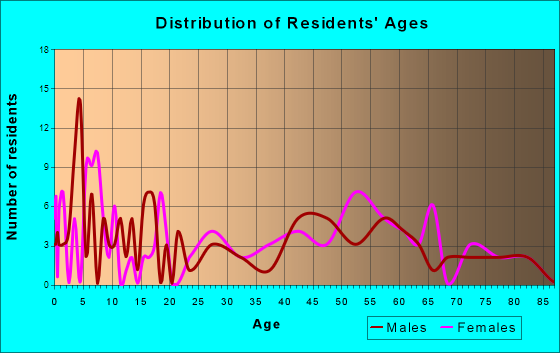 Decatur, Nebraska Age and Sex of Residents