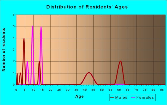 Deweese, Nebraska Age and Sex of Residents