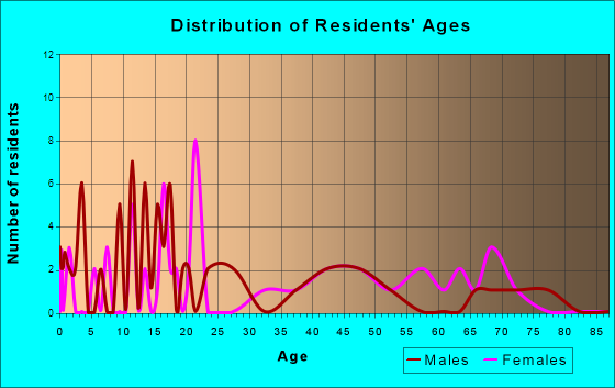 Dix, Nebraska Age and Sex of Residents