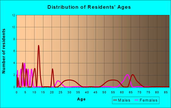 Dixon, Nebraska Age and Sex of Residents