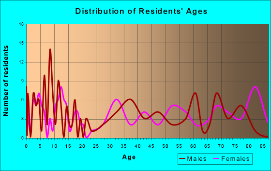 Dodge, Nebraska Age and Sex of Residents