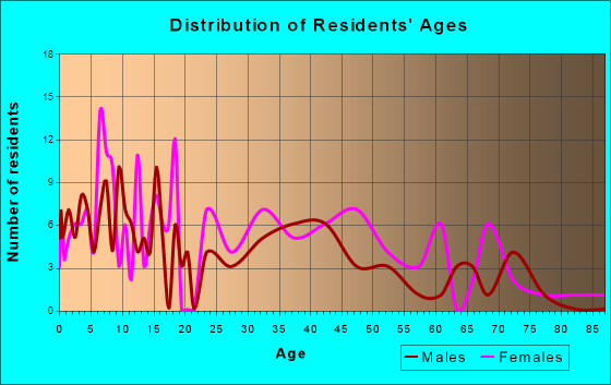 Doniphan, Nebraska Age and Sex of Residents