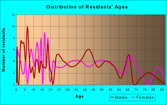 Dorchester, Nebraska Age and Sex of Residents