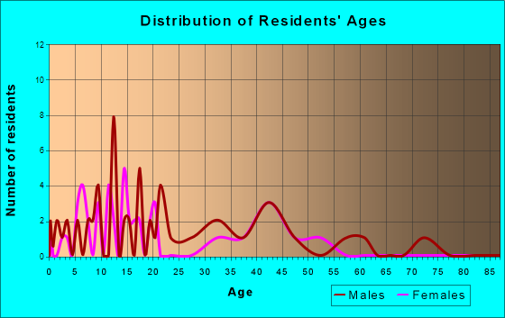 Douglas, Nebraska Age and Sex of Residents