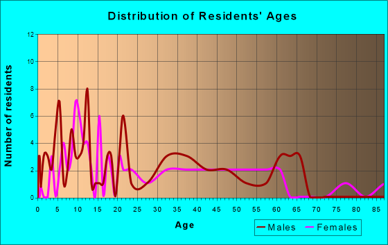 Duncan, Nebraska Age and Sex of Residents