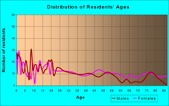 Huntsville, Arkansas Age and Sex of Residents