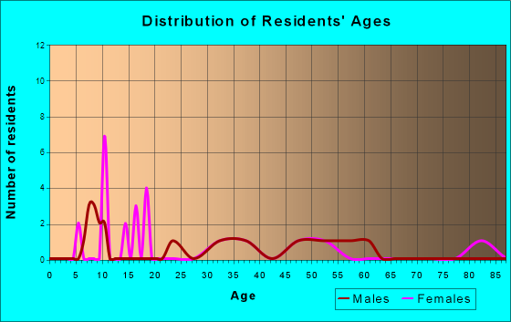 Eddyville, Nebraska Age and Sex of Residents