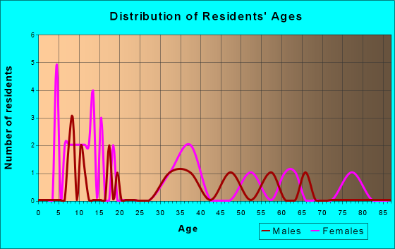Edison, Nebraska Age and Sex of Residents