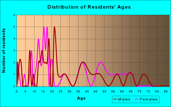 Elba, Nebraska Age and Sex of Residents