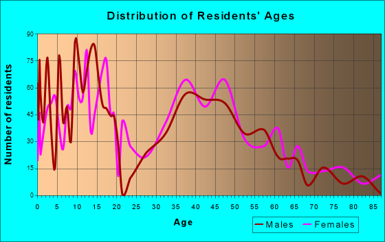 Elkhorn, Nebraska Age and Sex of Residents