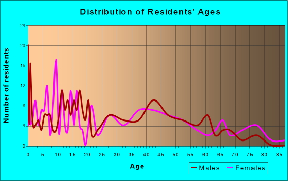 Elm Creek, Nebraska Age and Sex of Residents