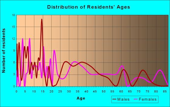 Elmwood, Nebraska Age and Sex of Residents