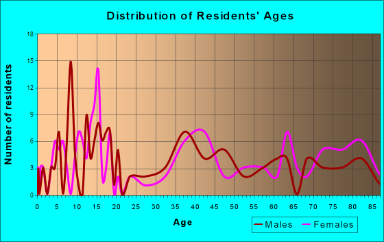 Elwood, Nebraska Age and Sex of Residents