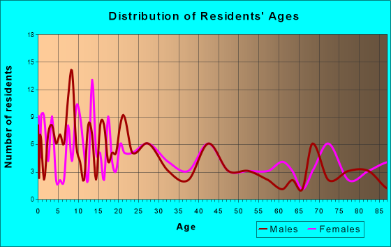 Emerson, Nebraska Age and Sex of Residents