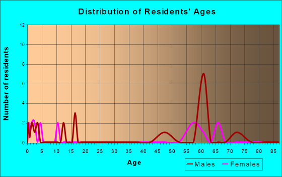 Ericson, Nebraska Age and Sex of Residents