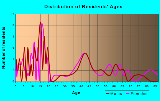 Eustis, Nebraska Age and Sex of Residents