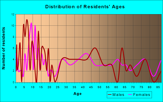 Exeter, Nebraska Age and Sex of Residents