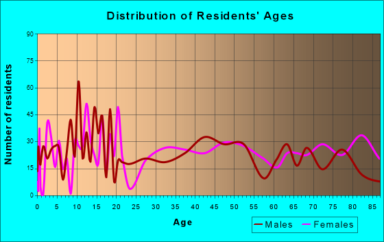 Fairbury, Nebraska Age and Sex of Residents