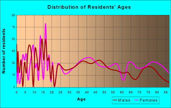 Falls City, Nebraska Age and Sex of Residents