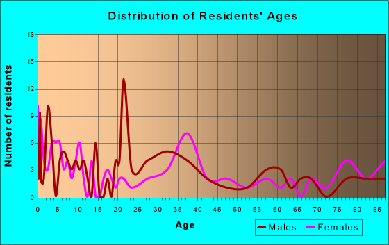 Firth, Nebraska Age and Sex of Residents